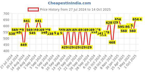 ajio.com kuber industries Hanging Handbag Organiser kuber industries Price History Graph from 27 Jul 2024 to 13 Oct 2025