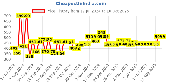 ajio.com kuber industries Hanging Handbag Organizer with 6 Compartments kuber industries Price History Graph from 17 Jul 2024 to 9 Oct 2025