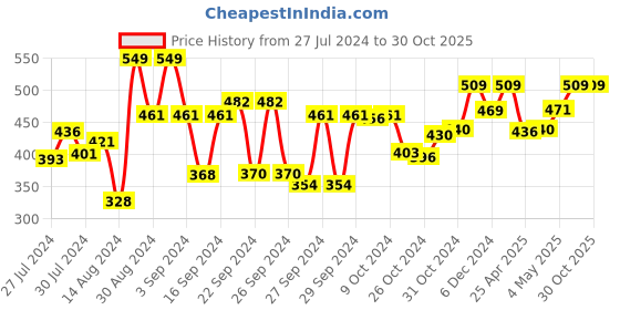 ajio.com kuber industries Hanging Organizer with 6-Compartments & Hanger kuber industries Price History Graph from 27 Jul 2024 to 30 Oct 2025