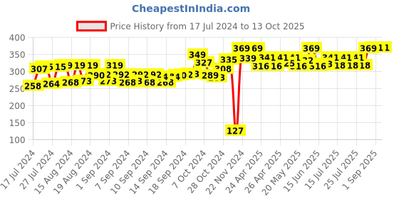 ajio.com kuber industries Head Wrap Cap kuber industries Price History Graph from 17 Jul 2024 to 13 Oct 2025