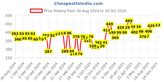 ajio.com kuber industries Heat-Resistant Silicone Gloves kuber industries Price History Graph from 30 Aug 2024 to 22 Oct 2025