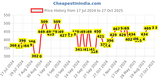 ajio.com kuber industries Ice Cube Tray with 32-Compartments kuber industries Price History Graph from 17 Jul 2024 to 26 Oct 2025