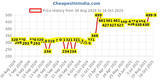 ajio.com kuber industries Ice Molds Kitchen Tools with Square Shaped kuber industries Price History Graph from 30 Aug 2024 to 15 Oct 2025
