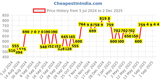 ajio.com kuber industries Imitation Linen Foam Wall Sheet kuber industries Price History Graph from 5 Jul 2024 to 1 Dec 2025