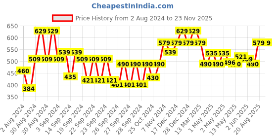 ajio.com kuber industries Imitation Linen Foam Wall Sticker Sheet kuber industries Price History Graph from 2 Aug 2024 to 22 Nov 2025