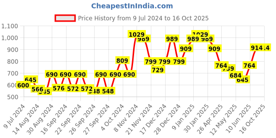 ajio.com kuber industries Imitation Linen Rolled Foam Wall Sticker kuber industries Price History Graph from 9 Jul 2024 to 16 Oct 2025