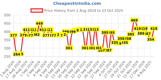 ajio.com kuber industries Iron Candle Holder kuber industries Price History Graph from 2 Aug 2024 to 23 Oct 2025