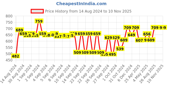 ajio.com kuber industries Jewellery & Make-Up Kit Storage Organiser kuber industries Price History Graph from 14 Aug 2024 to 9 Nov 2025