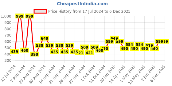 ajio.com kuber industries Jumbo Attachi Travel Storage Bag kuber industries Price History Graph from 17 Jul 2024 to 5 Dec 2025