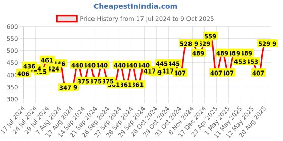 ajio.com kuber industries Jute Rectangular Jewellery Kit kuber industries Price History Graph from 17 Jul 2024 to 8 Oct 2025