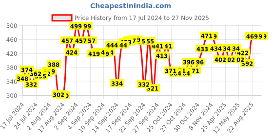 ajio.com kuber industries Knitted 6-Seater Table Cover kuber industries Price History Graph from 17 Jul 2024 to 27 Nov 2025
