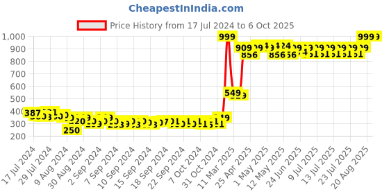 ajio.com kuber industries Kuber Small milk bottle -Blue LS144BL..vb Bottles & Flasks kuber industries Price History Graph from 17 Jul 2024 to 5 Oct 2025