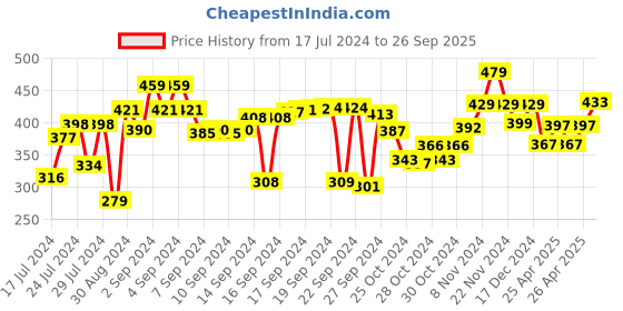 ajio.com kuber industries Laced Border Transparent Table Cover 15" x 10" kuber industries Price History Graph from 17 Jul 2024 to 26 Sep 2025