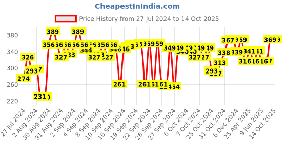 ajio.com kuber industries Lahariya Print Multipurpose Rectangular Foldable Storage Box kuber industries Price History Graph from 27 Jul 2024 to 14 Oct 2025