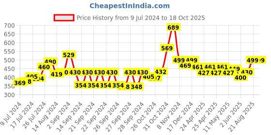 ajio.com kuber industries Leaf Design 4-Seater Centre Table Cover kuber industries Price History Graph from 9 Jul 2024 to 18 Oct 2025
