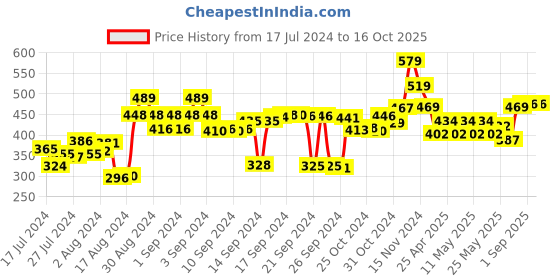 ajio.com kuber industries Leaf Design 6-Seater Dining Table Cover kuber industries Price History Graph from 17 Jul 2024 to 15 Oct 2025