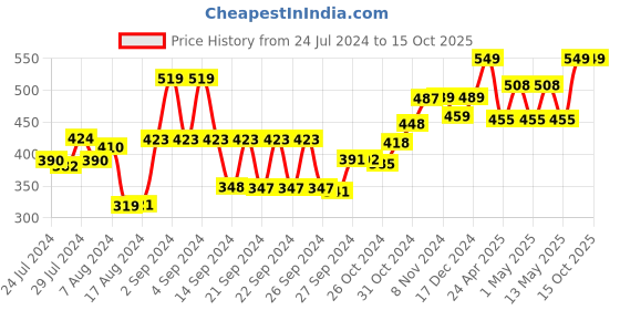 ajio.com kuber industries Leaf Pattern Dining Table Cover 90" x 60" kuber industries Price History Graph from 24 Jul 2024 to 15 Oct 2025