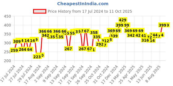 ajio.com kuber industries Leaf Pattern Soap Dish kuber industries Price History Graph from 17 Jul 2024 to 10 Oct 2025
