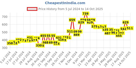 ajio.com kuber industries Leaf Print 92 cm Table Runner Cover kuber industries Price History Graph from 5 Jul 2024 to 13 Oct 2025