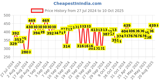 ajio.com kuber industries Leaf Print Parachute Wardrobe Storage Bag kuber industries Price History Graph from 27 Jul 2024 to 10 Oct 2025