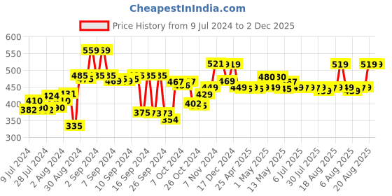 ajio.com kuber industries Leaf Print PVC Food Mat kuber industries Price History Graph from 9 Jul 2024 to 2 Dec 2025