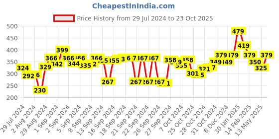 ajio.com kuber industries Leaf Print Storage Organiser with Handles kuber industries Price History Graph from 29 Jul 2024 to 23 Oct 2025