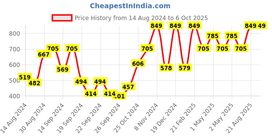 ajio.com kuber industries Leaf Print Wardrobe Shelf Mat Roll kuber industries Price History Graph from 14 Aug 2024 to 5 Oct 2025