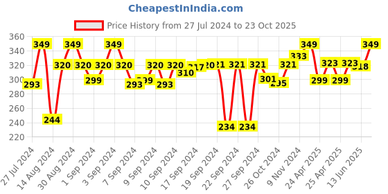 ajio.com kuber industries Liner Shower Curtain kuber industries Price History Graph from 27 Jul 2024 to 23 Oct 2025
