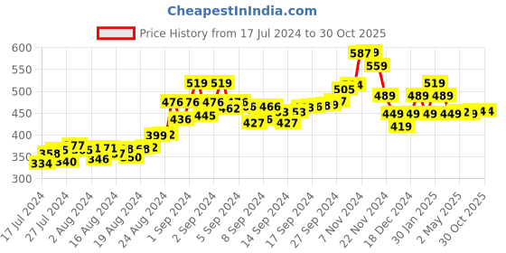 ajio.com kuber industries Logo Embossed Zip-Around Card Holder kuber industries Price History Graph from 17 Jul 2024 to 30 Oct 2025
