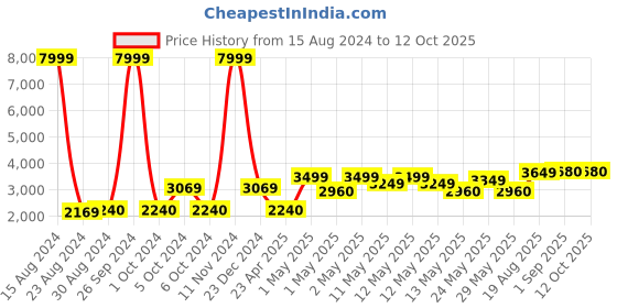 ajio.com kuber industries Manual 4-Burner Gas Stove kuber industries Price History Graph from 15 Aug 2024 to 11 Oct 2025