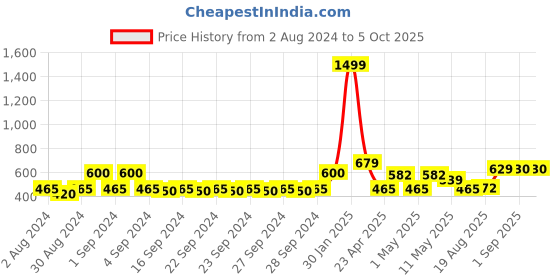 ajio.com kuber industries Marble Print Rectangular Wall Sticker kuber industries Price History Graph from 2 Aug 2024 to 5 Oct 2025
