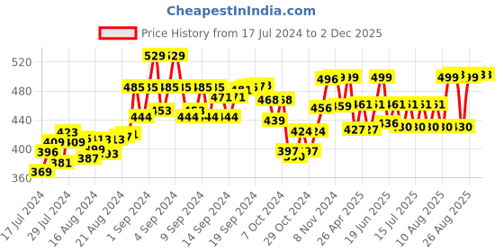 ajio.com kuber industries Men Croc-Embossed Leather Card Holder kuber industries Price History Graph from 17 Jul 2024 to 1 Dec 2025