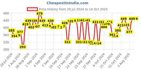 ajio.com kuber industries Mickey Minnie Print Foldable Storage Box kuber industries Price History Graph from 29 Jul 2024 to 14 Oct 2025