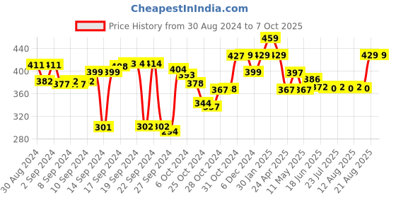 ajio.com kuber industries Mickey Mouse Print Cushion 16" x 16" kuber industries Price History Graph from 30 Aug 2024 to 7 Oct 2025