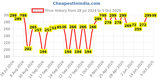 ajio.com kuber industries Mickey Mouse Print Rectangular Shaped Storage Box kuber industries Price History Graph from 28 Jul 2024 to 4 Oct 2025