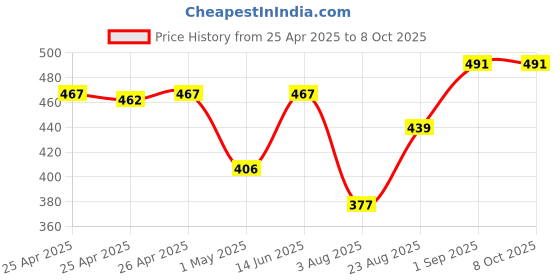 ajio.com kuber industries Mickey Mouse Print Storage Box  kuber industries Price History Graph from 25 Apr 2025 to 8 Oct 2025