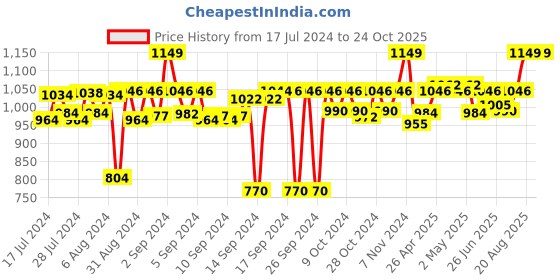 ajio.com kuber industries Mickey Mouse Print Unbreakable Multipurpose Tub kuber industries Price History Graph from 17 Jul 2024 to 22 Oct 2025