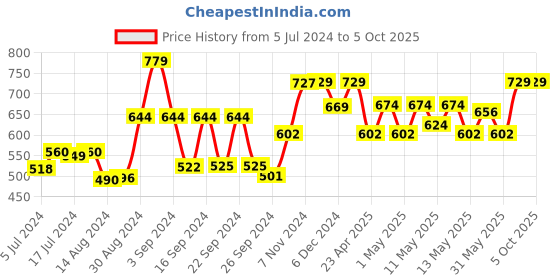 ajio.com kuber industries Mickey Print Square Stool kuber industries Price History Graph from 5 Jul 2024 to 4 Oct 2025