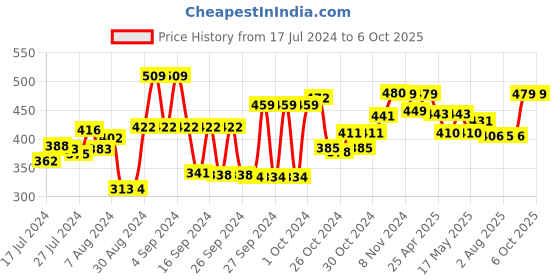 ajio.com kuber industries Micro Print Storage Organiser kuber industries Price History Graph from 17 Jul 2024 to 5 Oct 2025
