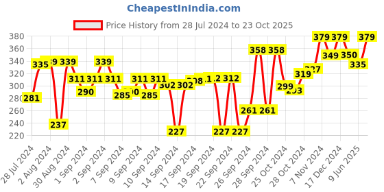 ajio.com kuber industries Microfiber Anti-Slip Bath Mat kuber industries Price History Graph from 28 Jul 2024 to 23 Oct 2025