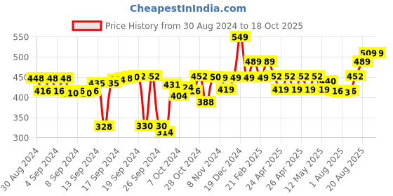 ajio.com kuber industries Microfiber Back & Seat Chair Cushion 36" x 18" kuber industries Price History Graph from 30 Aug 2024 to 18 Oct 2025