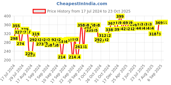 ajio.com kuber industries Mini Plastic Flower Pot with Tray kuber industries Price History Graph from 17 Jul 2024 to 22 Oct 2025