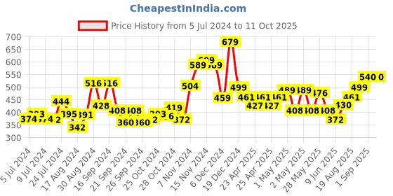 ajio.com kuber industries Minnie Print Foldable Laundry Basket kuber industries Price History Graph from 5 Jul 2024 to 11 Oct 2025