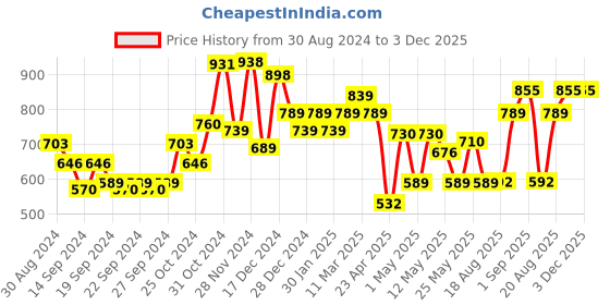 ajio.com kuber industries Monochrome Pencil Holder Lamp kuber industries Price History Graph from 30 Aug 2024 to 3 Dec 2025
