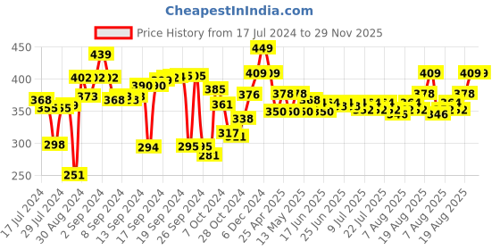 ajio.com kuber industries Multipurpose Stainless Steel Scissor kuber industries Price History Graph from 17 Jul 2024 to 29 Nov 2025
