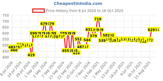 ajio.com kuber industries Non-Automatic Wall Mounted Shampoo Dispenser kuber industries Price History Graph from 8 Jul 2024 to 16 Oct 2025