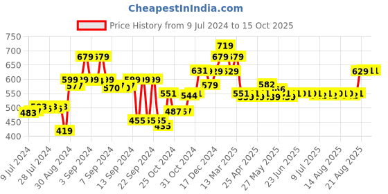 ajio.com kuber industries Non-Automatic Wall Mounted Shampoo Dispenser kuber industries Price History Graph from 9 Jul 2024 to 14 Oct 2025