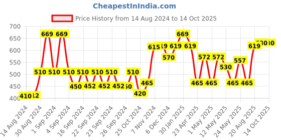 ajio.com kuber industries Oil Proof Rectangular Sticker kuber industries Price History Graph from 14 Aug 2024 to 14 Oct 2025