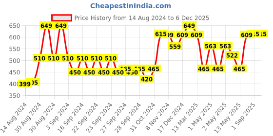 ajio.com kuber industries Oilproof Wall Sticker kuber industries Price History Graph from 14 Aug 2024 to 5 Dec 2025