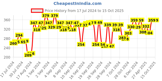 ajio.com kuber industries One-Rod Bangle Organiser kuber industries Price History Graph from 17 Jul 2024 to 14 Oct 2025